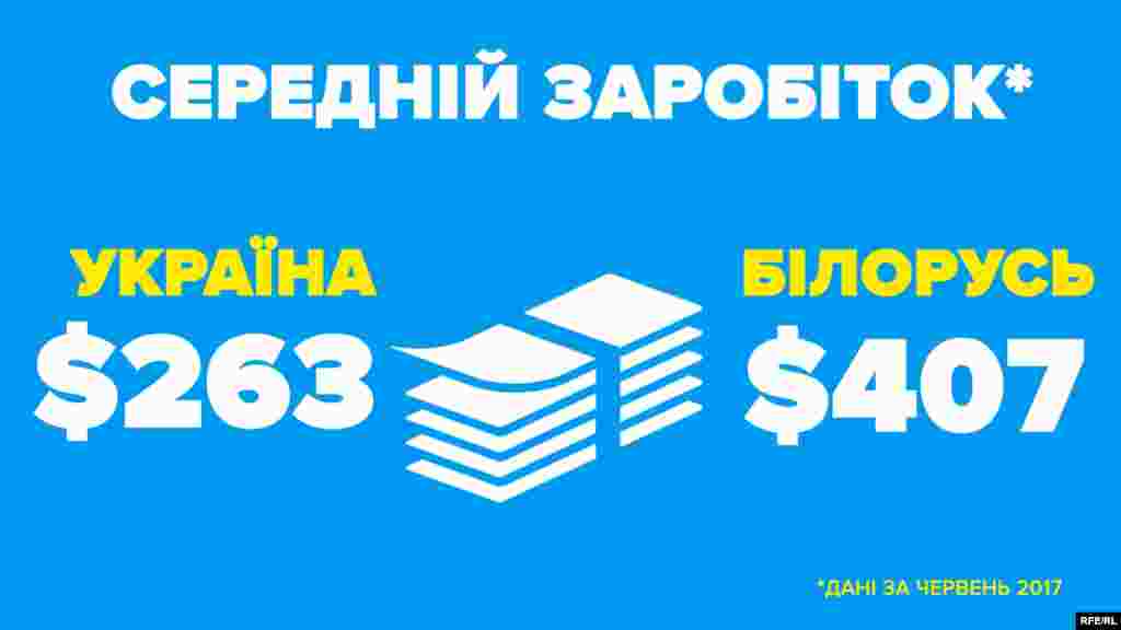 Середня зарплата (червень 2017 року) Україна – 6840 гривень (263 $) Білорусь – 795 білоруських рублів (407 $)
