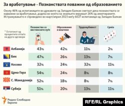 ИНФОГРАФИКА - Истражување: Што е најважно кога се бара работа?