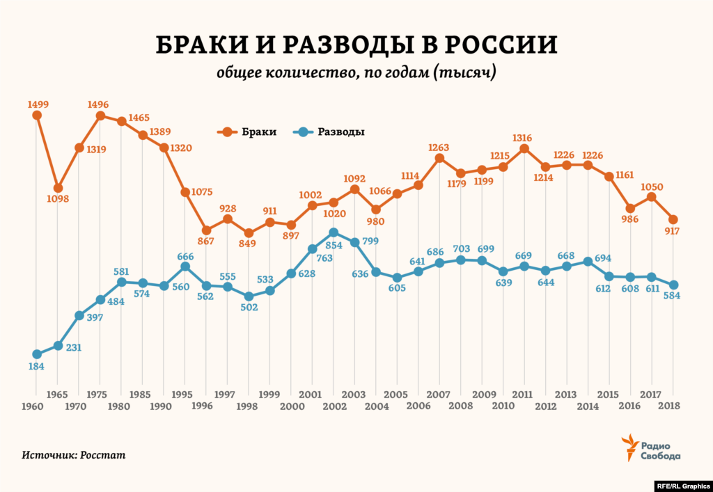 С 1960 года в России количество браков сократилось на 40% (почти как в Европе). Тогда как разводов в стране стало теперь в 3 раза больше (в Европе – в 2,5 раза больше)
