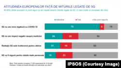 STUDIU IPSOS: ATITUDINILE EUROPENILOR FAŢĂ DE TEHNOLOGIA 5G