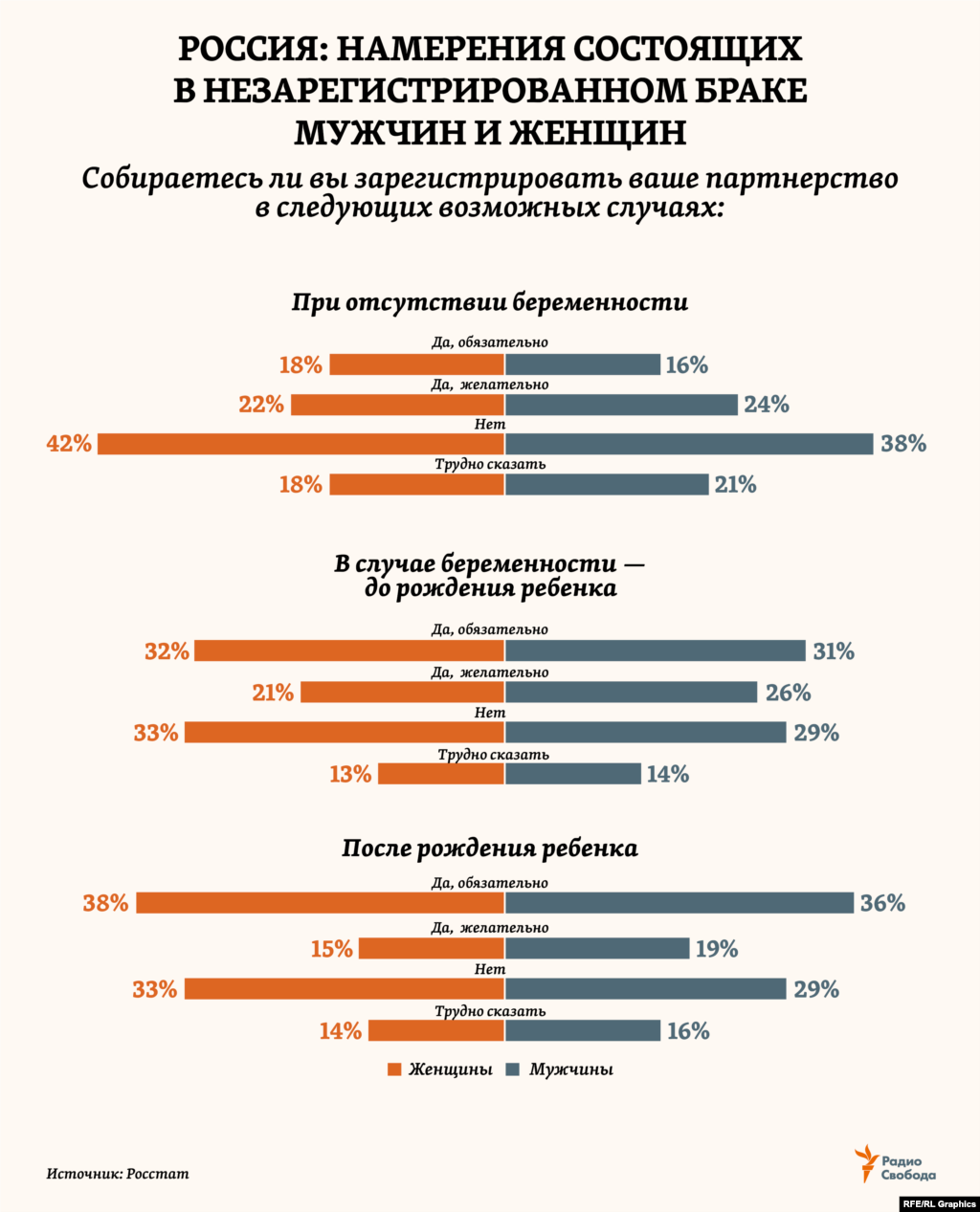В 2017 году в рамках обследования в России 15 тысяч домохозяйств статистики опросили семейные пары, состоящие в незарегистрированном браке, об их готовности зарегистрировать отношения – в трех ситуациях. Интересно, что в каждом из 12 возможных вариантов доли одинаковых ответов мужчин и женщин почти совпали