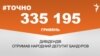 <a href="https://d11hsty7zcv534.cloudfront.net/uk-UA/2018/03/02/5bc78979-d789-4f08-838b-399088f814a9.pdf" target="_blank">ДЖЕРЕЛО ІНФОРМАЦІЇ</a><br />
Сторінка проекту Радіо Свобода&nbsp;<a href="/z/17505" target="_blank">#Точно</a>