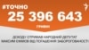 <a href="https://d11hsty7zcv534.cloudfront.net/uk-UA/2018/10/26/4ba6ac6b-93a7-4a80-8e9b-35b4f23c7f12.pdf" target="_blank">ДЖЕРЕЛО ІНФОРМАЦІЇ</a><br />
Сторінка проекту Радіо Свобода&nbsp;<a href="/z/17505" target="_blank"><u><font color="#0066cc">#Точно</font></u></a>